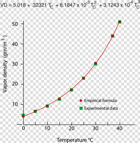 Transparent Water Vapor Png   Saturation Humidity Vs Temperature  Png DownloadTransparent PNG