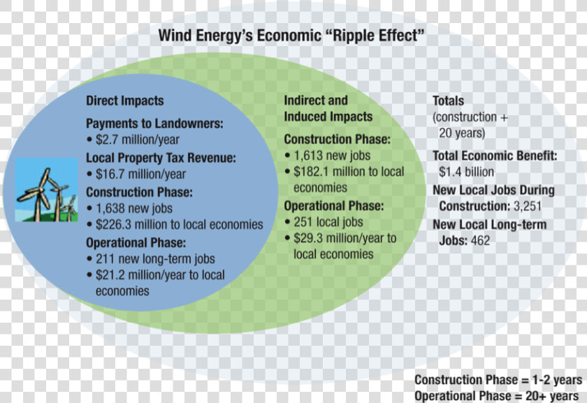 Wind Energy Economic Impact   Circle  HD Png DownloadTransparent PNG