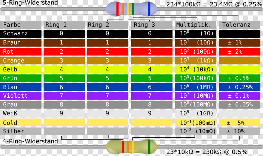 This Free Icons Png Design Of Resistor Color Code Table   Register Color Coding Table  Transparent PngTransparent PNG