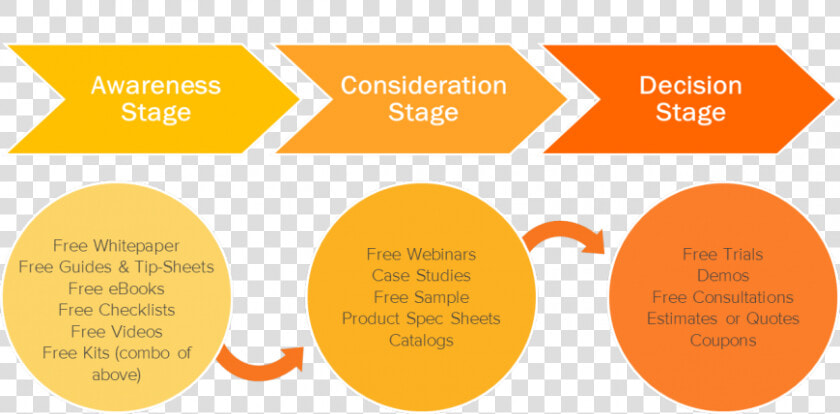 Buyer  39 s Journey Inbound Marketing  HD Png DownloadTransparent PNG