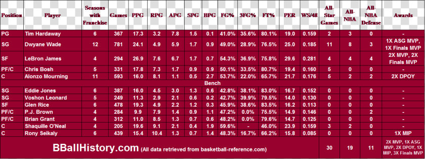 All time Miami Heat Team Infographic   Downtown Pittsburgh  HD Png DownloadTransparent PNG