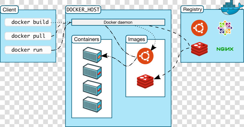 Docker Architecture Clip Arts   Docker Hub  HD Png DownloadTransparent PNG