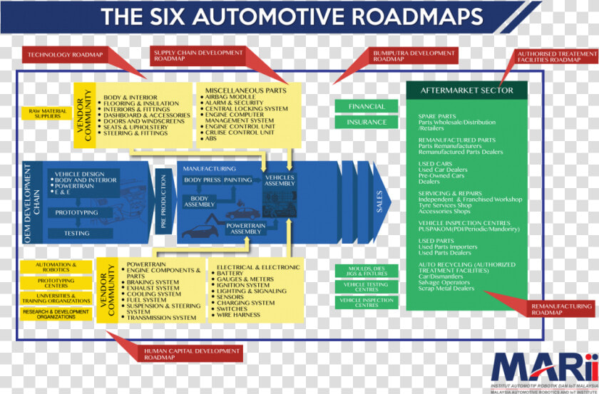 Transparent Roadmap Png   Automotive Industry In Malaysia 2019  Png DownloadTransparent PNG