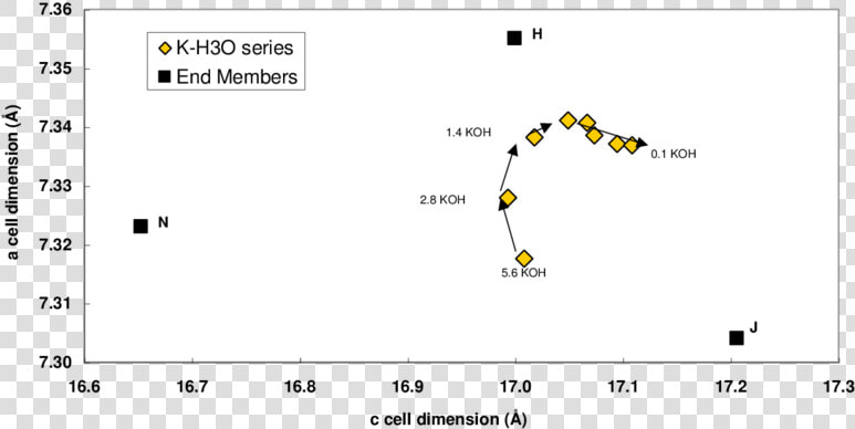 Cell Dimensions For Synthetic H 3 O Bearing Jarosites  HD Png DownloadTransparent PNG