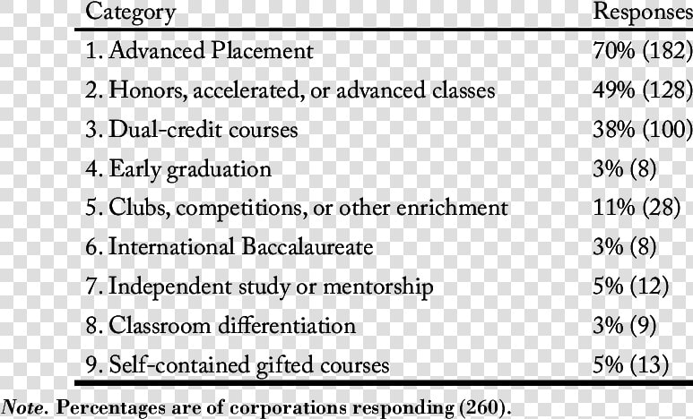 Type Of Dual Credit Classes  HD Png DownloadTransparent PNG