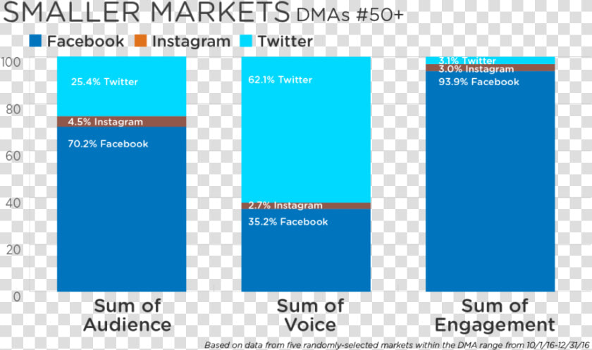 Bia Charts Small Markets   Smartfocus  HD Png DownloadTransparent PNG