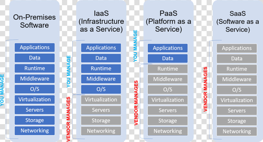 Saas Paas Iaas Microsoft  HD Png DownloadTransparent PNG