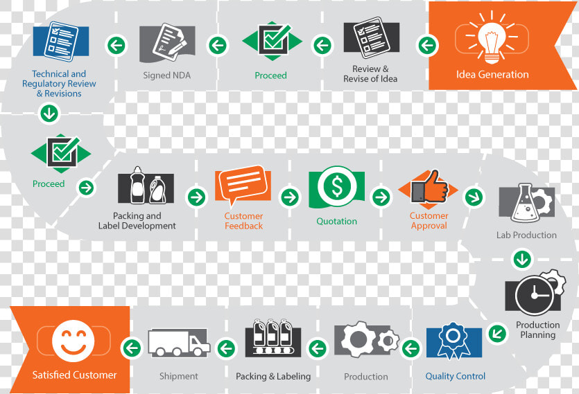 Packaging And Labeling Process  HD Png DownloadTransparent PNG