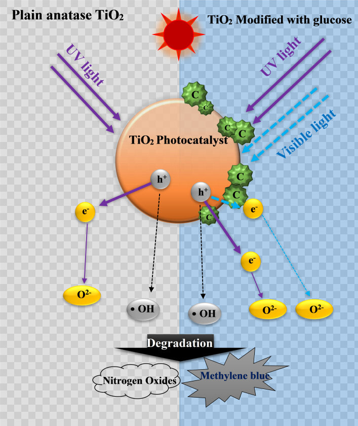 Biossido Di Titanio Fotocatalisi  HD Png DownloadTransparent PNG