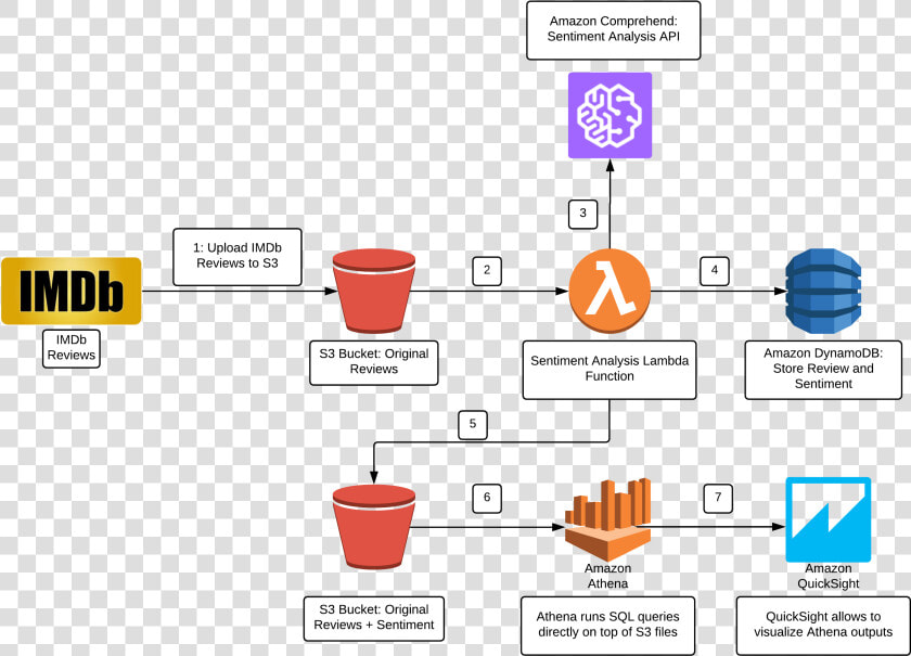 Aws Lambda Dynamodb Comprehend  HD Png DownloadTransparent PNG