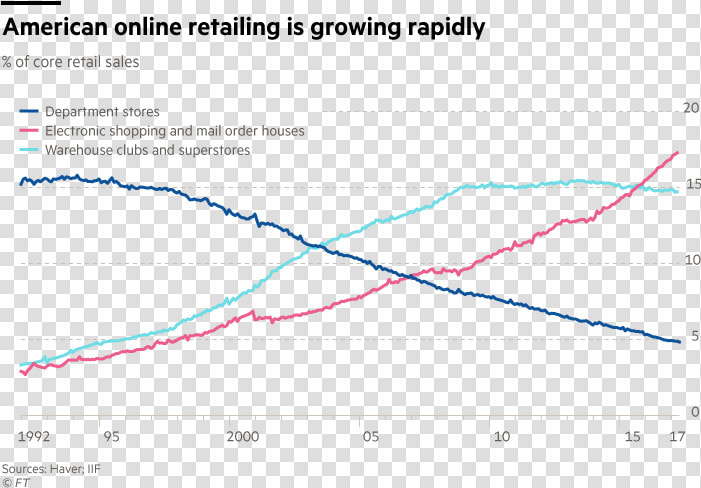 Amazon Vs Retail Chart  HD Png DownloadTransparent PNG