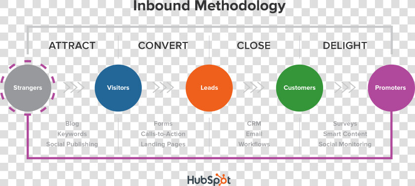 Hubspot  HD Png DownloadTransparent PNG