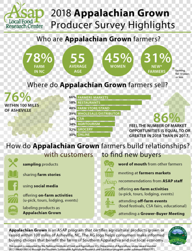 2018 Ag Producer Survey Infographics  HD Png DownloadTransparent PNG