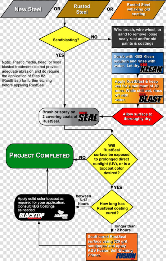 Kbs Coatings   Stop Rust   Steel   Flow Chart   Flow Chart For Rust  HD Png DownloadTransparent PNG