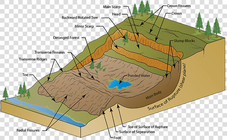 Transparent Sinkhole Png   Diagram Of A Landslide  Png DownloadTransparent PNG