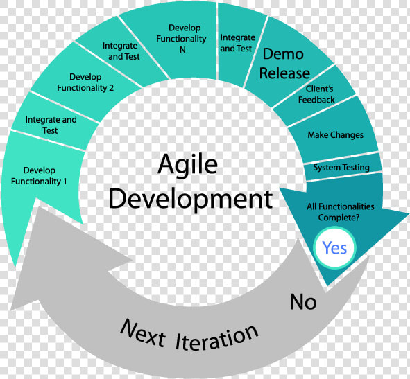 Software Development Agile Model  HD Png DownloadTransparent PNG