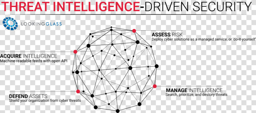 Threat Landscape Visibility   Lookingglass  HD Png DownloadTransparent PNG