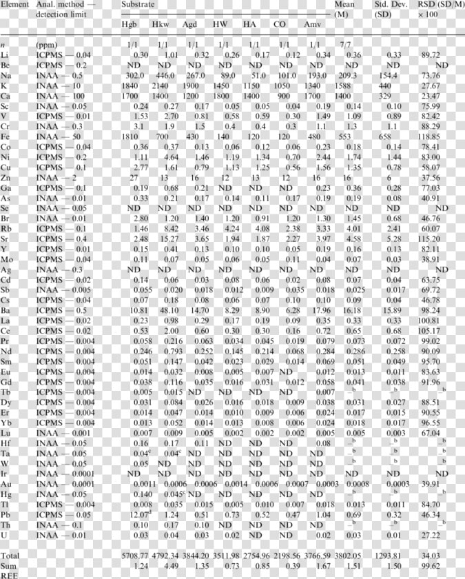 Correlation Table  HD Png DownloadTransparent PNG