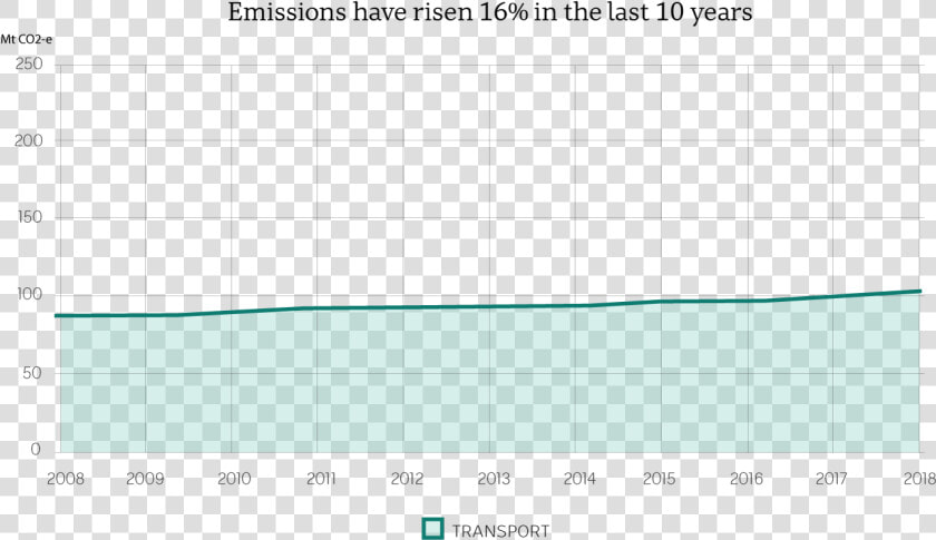 Australian Deforestation Graph  HD Png DownloadTransparent PNG