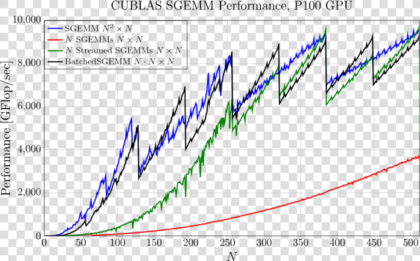 Performance Of Four Strategies For computing N Matrix matrix   Cublas Matrix Multiplication Performance  HD Png DownloadTransparent PNG