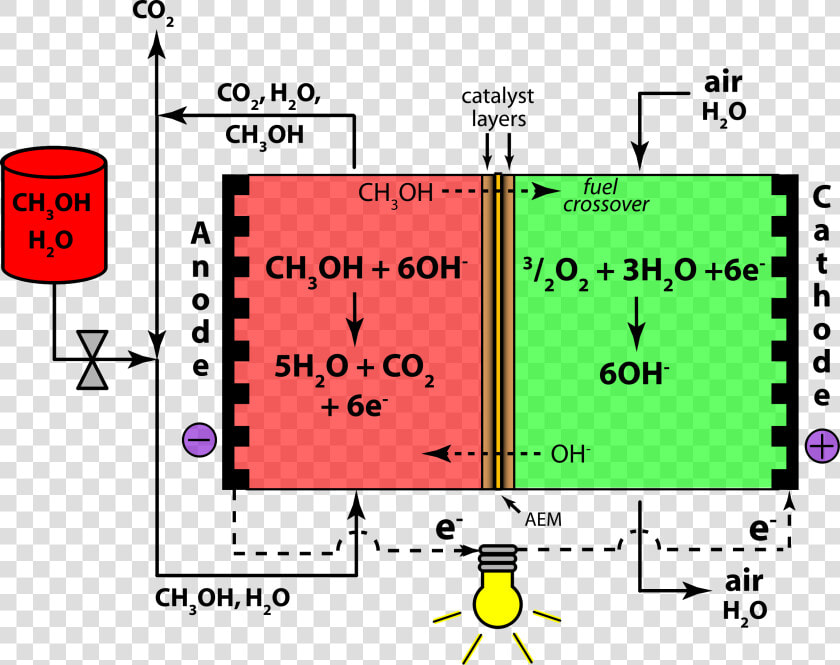 Direct Methanol Alkaline Fuel Cell Color  Anion Exchange   Alkaline Direct Methanol Fuel Cell  HD Png DownloadTransparent PNG