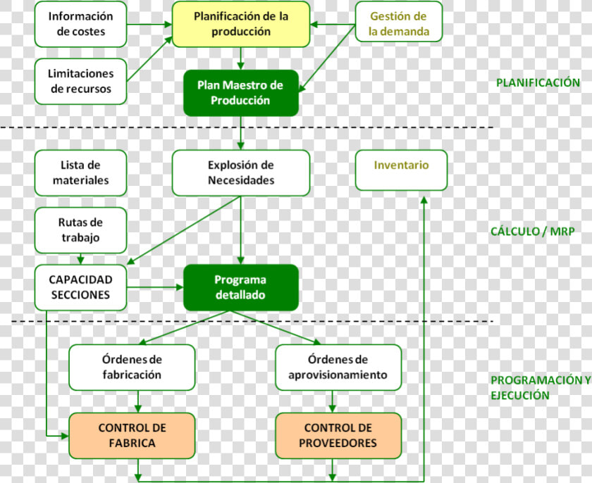 Esquema De Gestion De Inventarios  HD Png DownloadTransparent PNG