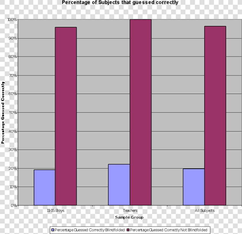 Does Color Affect Taste Data Blue Red  HD Png DownloadTransparent PNG