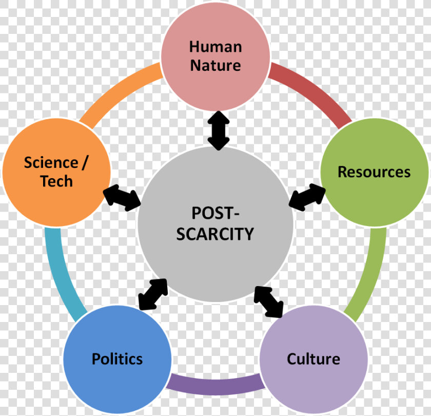 Post Scarcity   Framework Of E Commerce  HD Png DownloadTransparent PNG