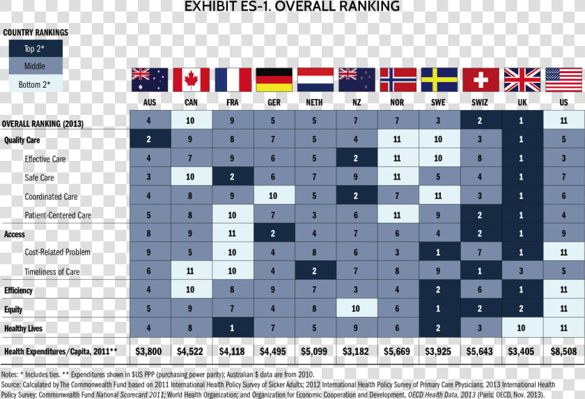 Health Rankings   Commonwealth Fund Healthcare Ranking  HD Png DownloadTransparent PNG