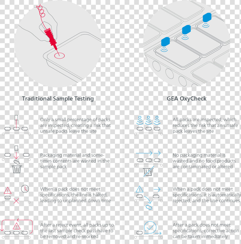 Gea Oxycheck Versus Traditional Sample Testing  HD Png DownloadTransparent PNG