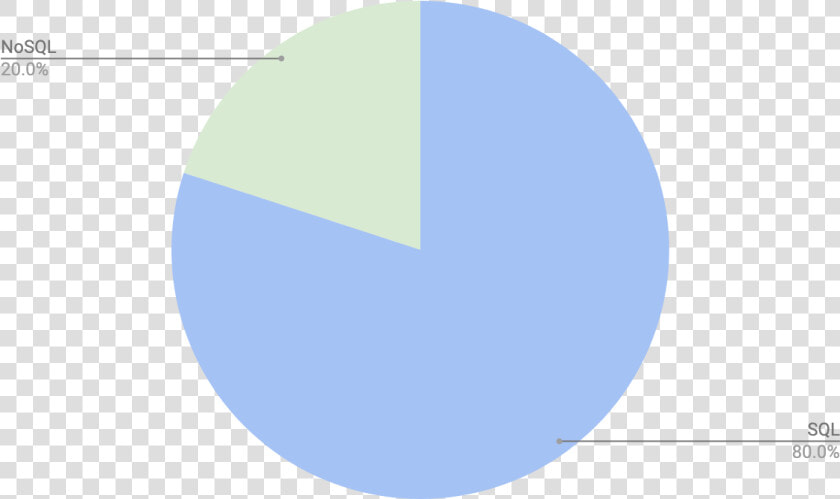 Postgresql Trends Report   Circle  HD Png DownloadTransparent PNG