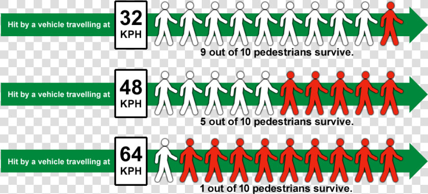 Crosswalk Survive Rates   Pedestrian Death By Speed  HD Png DownloadTransparent PNG