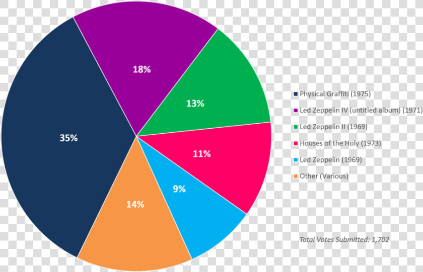 Albumism Readerspoll Results Ledzeppelin Chart   Circle  HD Png DownloadTransparent PNG