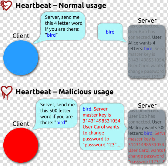 Heartbleed Attack  HD Png DownloadTransparent PNG