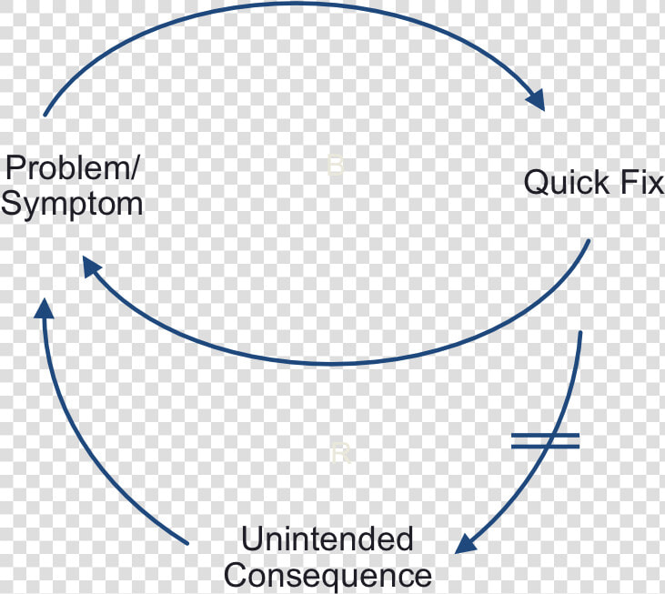 Fixes That Backfire   Global Warming Venn Diagram  HD Png DownloadTransparent PNG