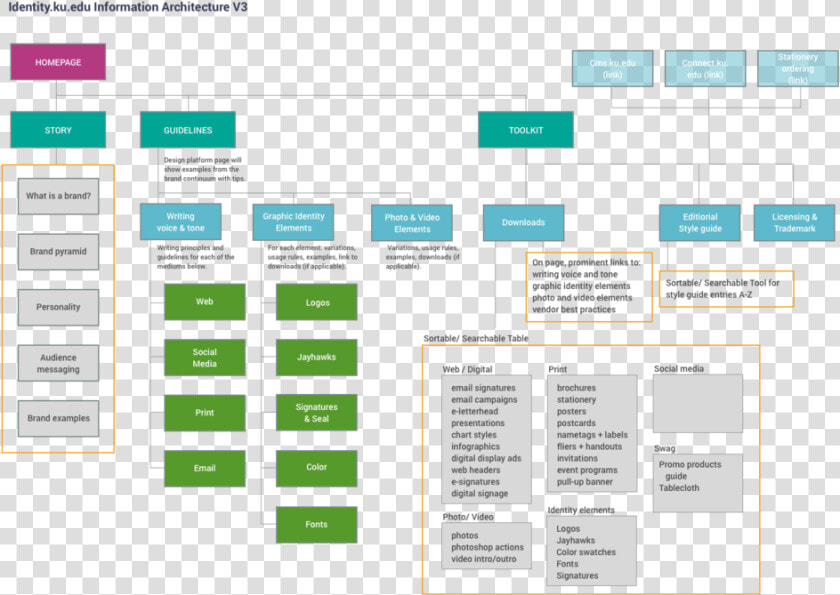 Brand Sitemap   Organizational Chart  HD Png DownloadTransparent PNG