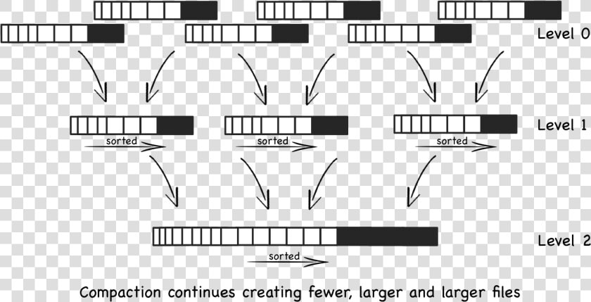 Diagram Illustrating Compaction Of Data In A Log structured   Lsm Tree Vs Btree  HD Png DownloadTransparent PNG