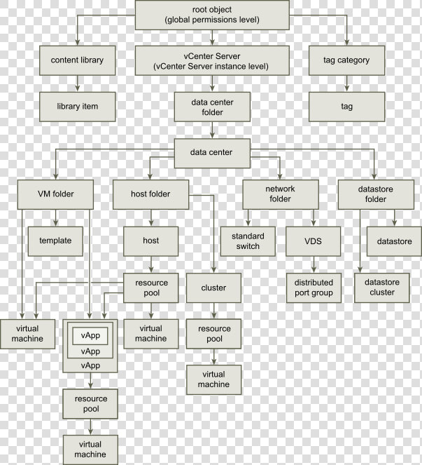 The Inheritance Of Permissions In The Vsphere Inventory   Vcenter Permissions Hierarchy  HD Png DownloadTransparent PNG