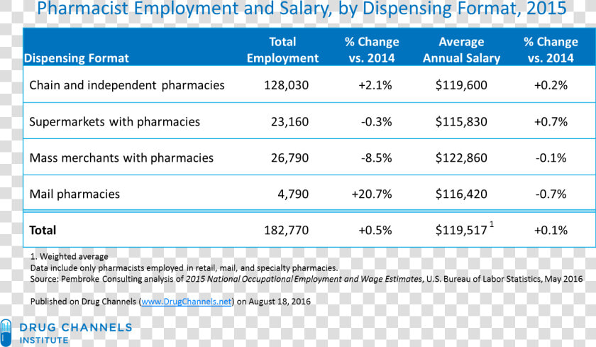 Number Of 30 Day Prescriptions By Dispensing Format  HD Png DownloadTransparent PNG