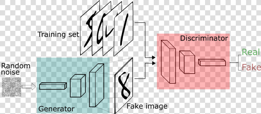 A Short Introduction To Generative Adversarial Networks   Generative Adversarial Networks Structure  HD Png DownloadTransparent PNG