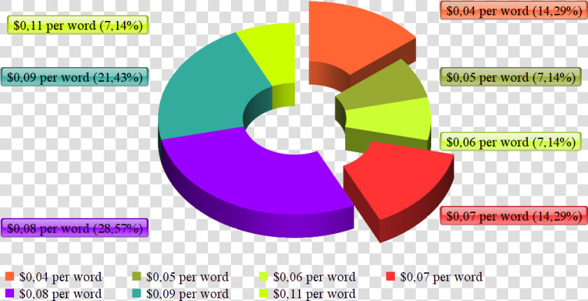 Is Proz Dead Or Alive By Dmitry Kornyukhov  best Russian   Total Percentage Of Sales Ranslation Projects In Year  HD Png DownloadTransparent PNG