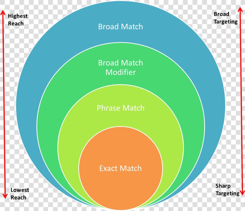 As You Move From Broad Match To Exact Match  Your Targeting   Google Ads Keyword Match Types  HD Png DownloadTransparent PNG