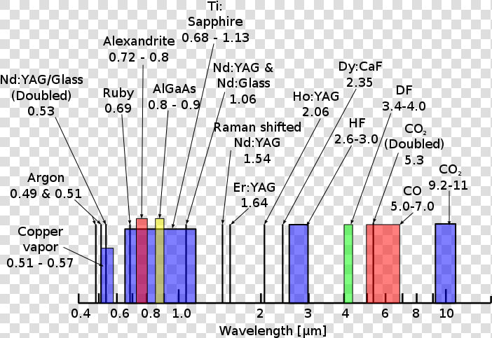 Laser Spectral Lines   Laser Types  HD Png DownloadTransparent PNG