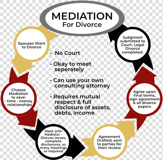 Divorce Alternatives In San Jose Ca   Circle  HD Png DownloadTransparent PNG