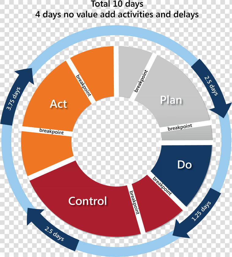 Plan Do Control Act Continuous Improvement   Diagnostic Assessment Tools  HD Png DownloadTransparent PNG