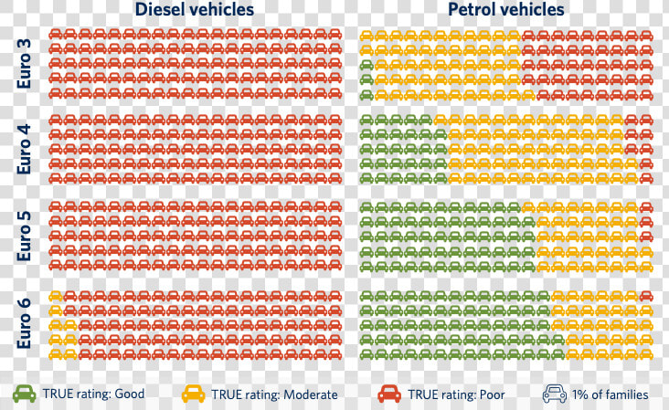 True Ratings  Vehicle Shares   Diesel Vs Gasoline Pollution Chart  HD Png DownloadTransparent PNG