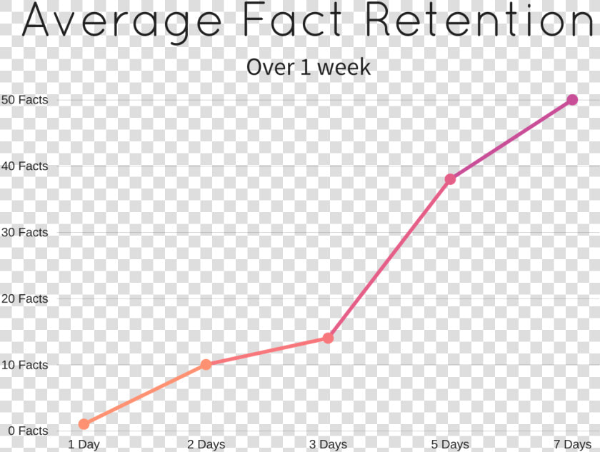 Retention Graph Fact   Png Download   Plot  Transparent PngTransparent PNG