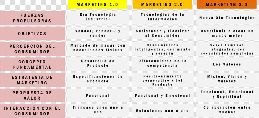 Marketing 1 0 2 0 3 0 Philip Kotler  HD Png DownloadTransparent PNG