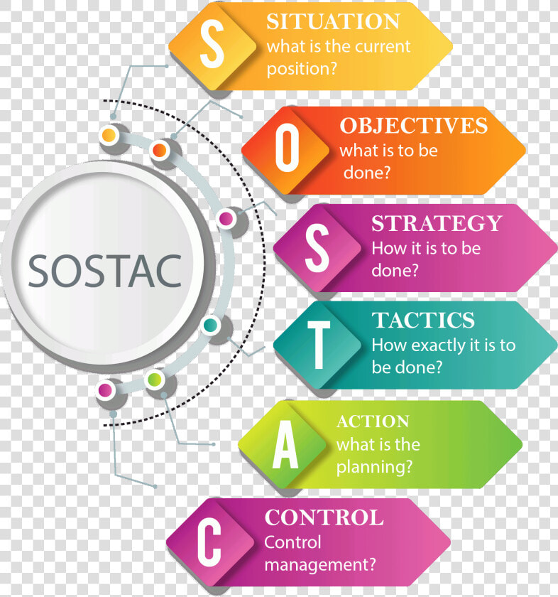 Osumare S Digital Marketing Strategy Process   360 Degree Digital Marketing Strategy  HD Png DownloadTransparent PNG