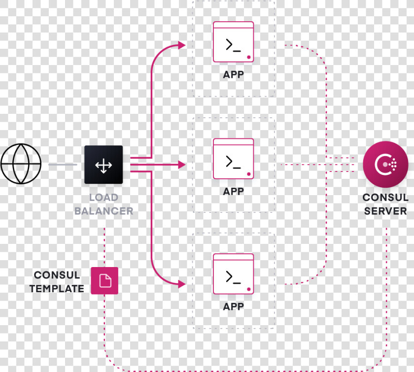 A Dynamic Network Topology With Hashicorp Consul Handling   Microservices East West North South  HD Png DownloadTransparent PNG